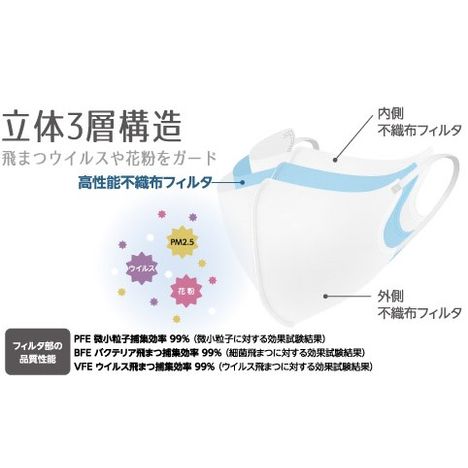 ３Ｄ立体マスクホワイト７Ｐの4番目の写真